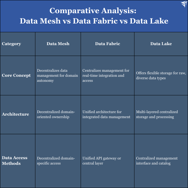 Comparative Analysis Data Mesh vs Data Fabric vs Data Lake (600 x 800 px) (600 x 600 px)
