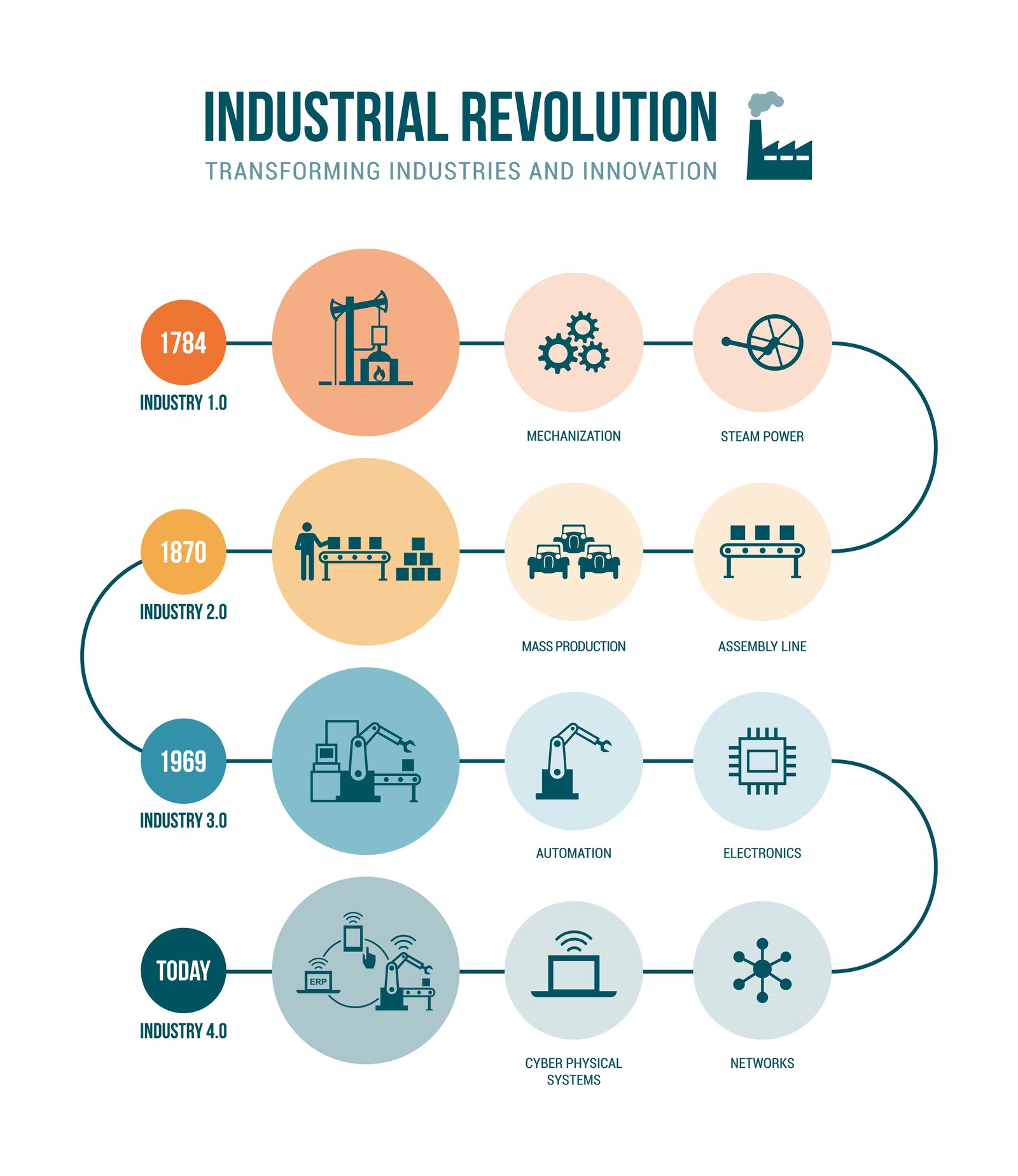 Showing the different Industrial Revolutions