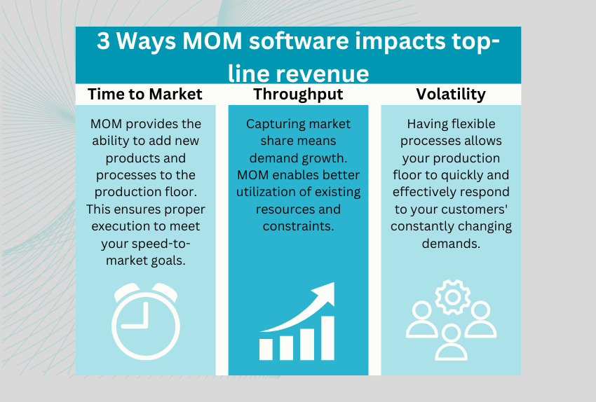 3 Ways MOM Software Impacts Top-Line Revenue - Infographic