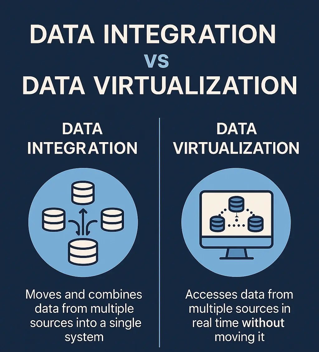 Data Integration vs Data Virtualization Infographic - Snic Solutions