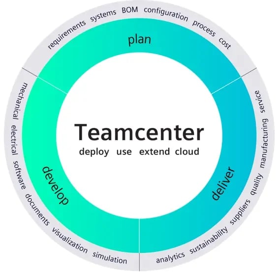 Teamcenter-process-wheel